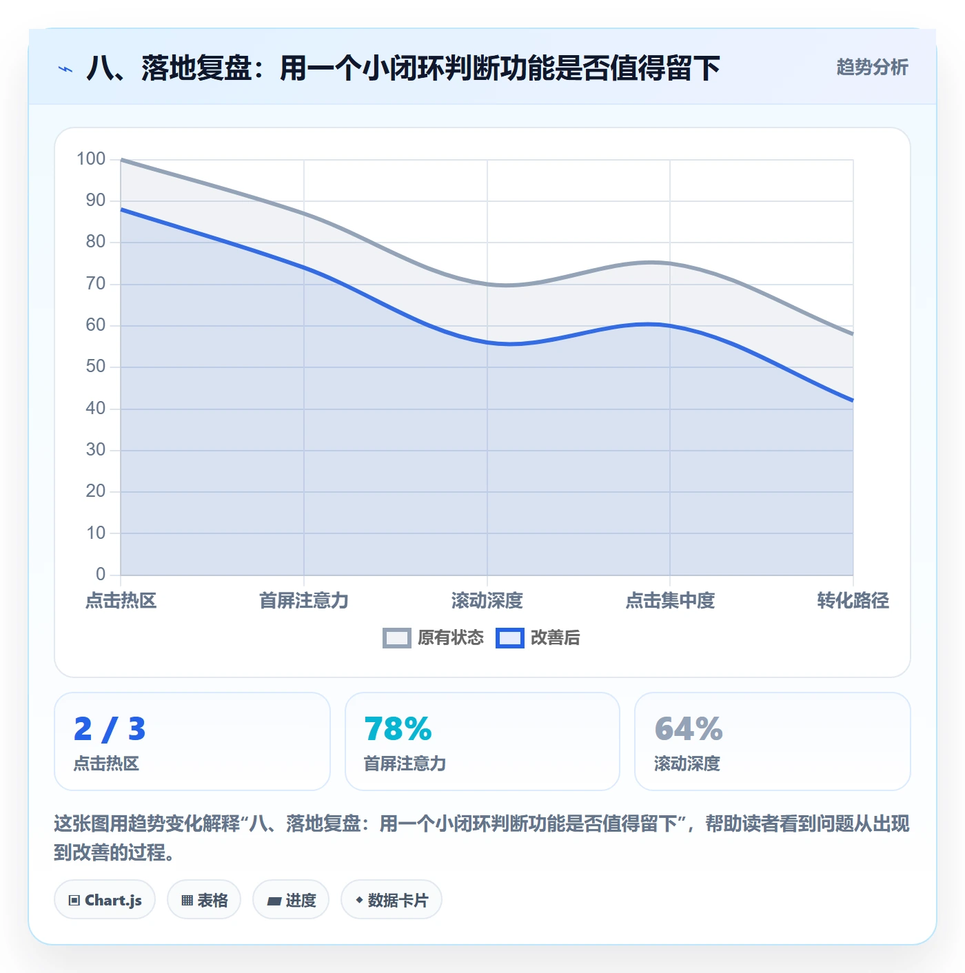 八、落地复盘：用一个小闭环判断功能是否值得留下