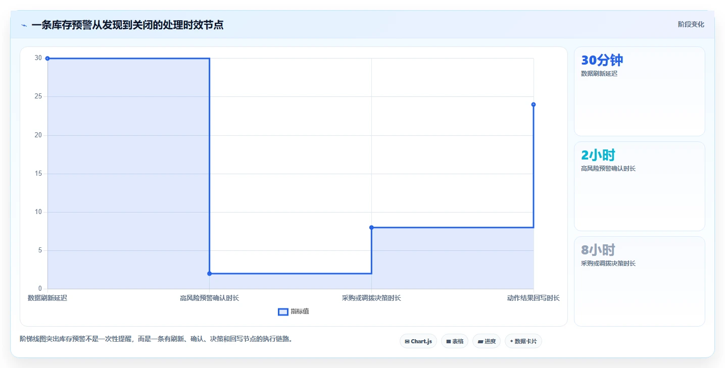 电商库存管理模板：围绕缺货预警开展成本控制