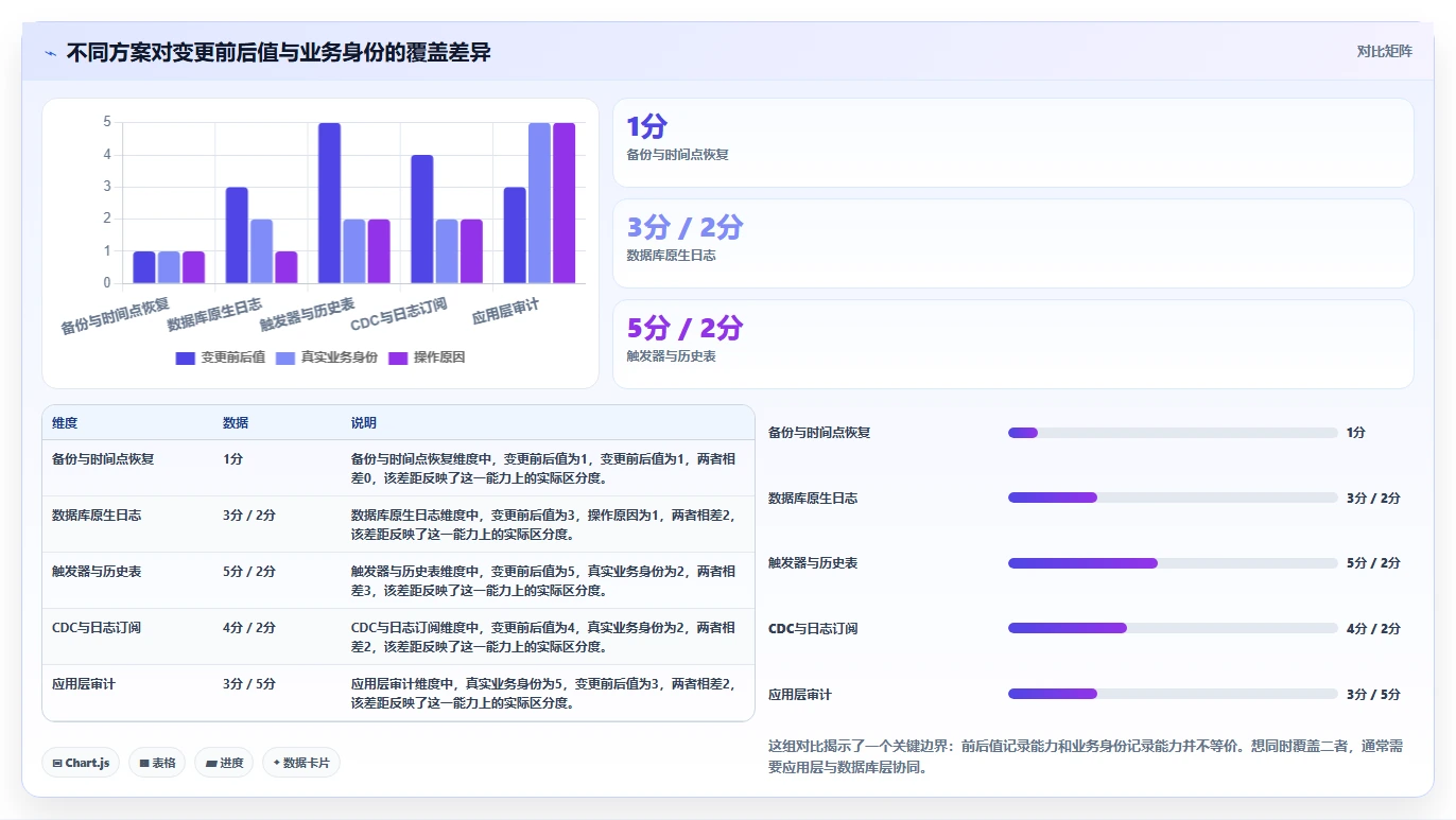 数据库存：数据库管理员对比指南：不同历史追溯方案如何影响支持完整追溯