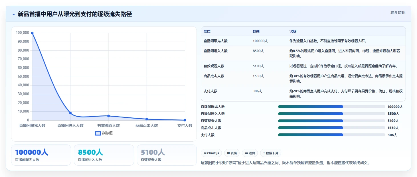 直播数据复盘：品牌商家落地路线图：从新品首播走向提升用户停留