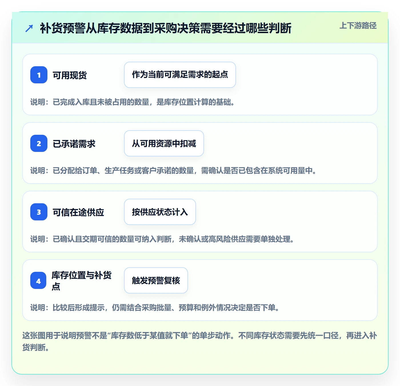 库存管理系统管理要点：补货预警的成本控制如何设计