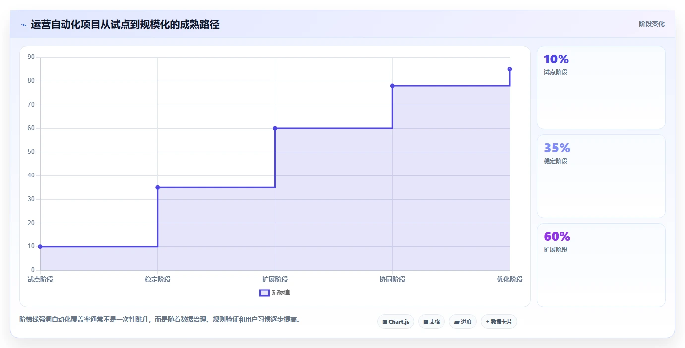 运营工具进阶课:围绕自动化提效完善系统搭建