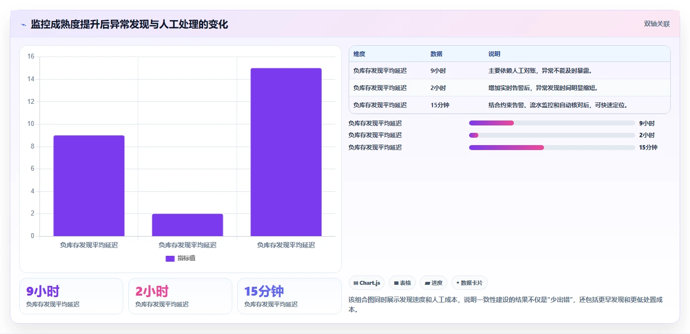 数据库存：运维团队一页讲清：事务一致性与保证扣减一致性的关系