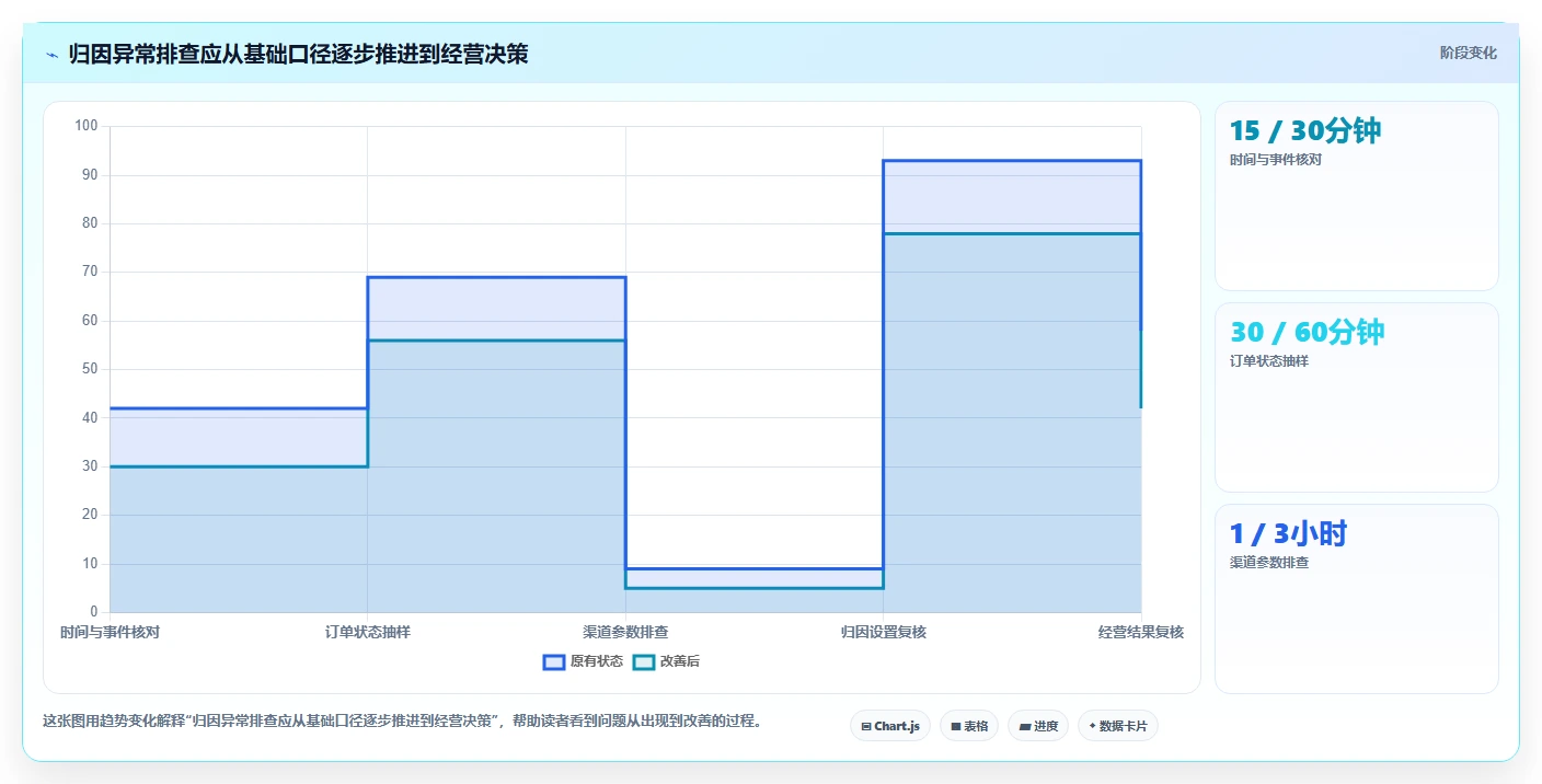 电商数据运营新手避坑全解析：重点看懂渠道归因