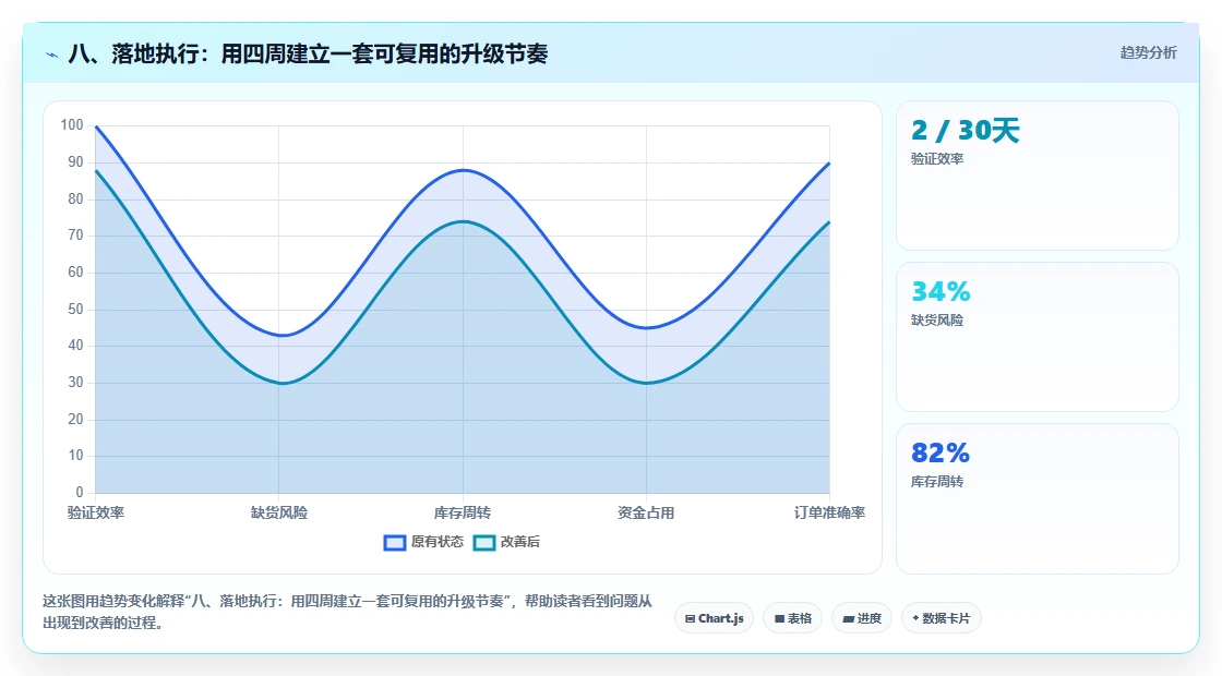 八、落地执行：用四周建立一套可复用的升级节奏