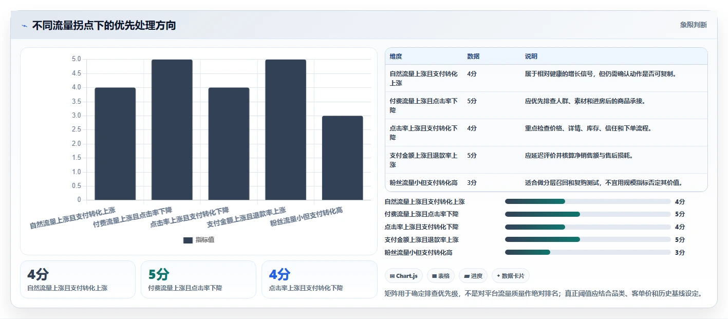直播数据复盘：品牌商家一页讲清：流量来源与找到流量拐点的关系