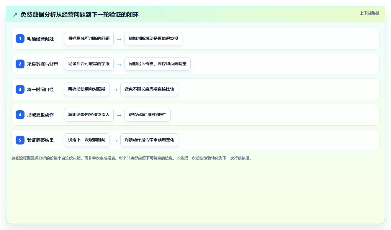 拼多多数据分析工具免费建设路线：从活动表现到选型方法分几步