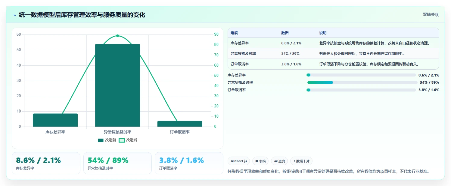 电商库存升级方案：用标准化管理改善多仓同步