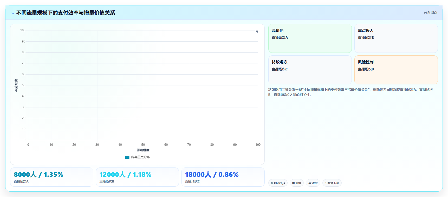 直播数据复盘：选品团队核心指标：判断主播表现是否正在缓解场观高但不成交
