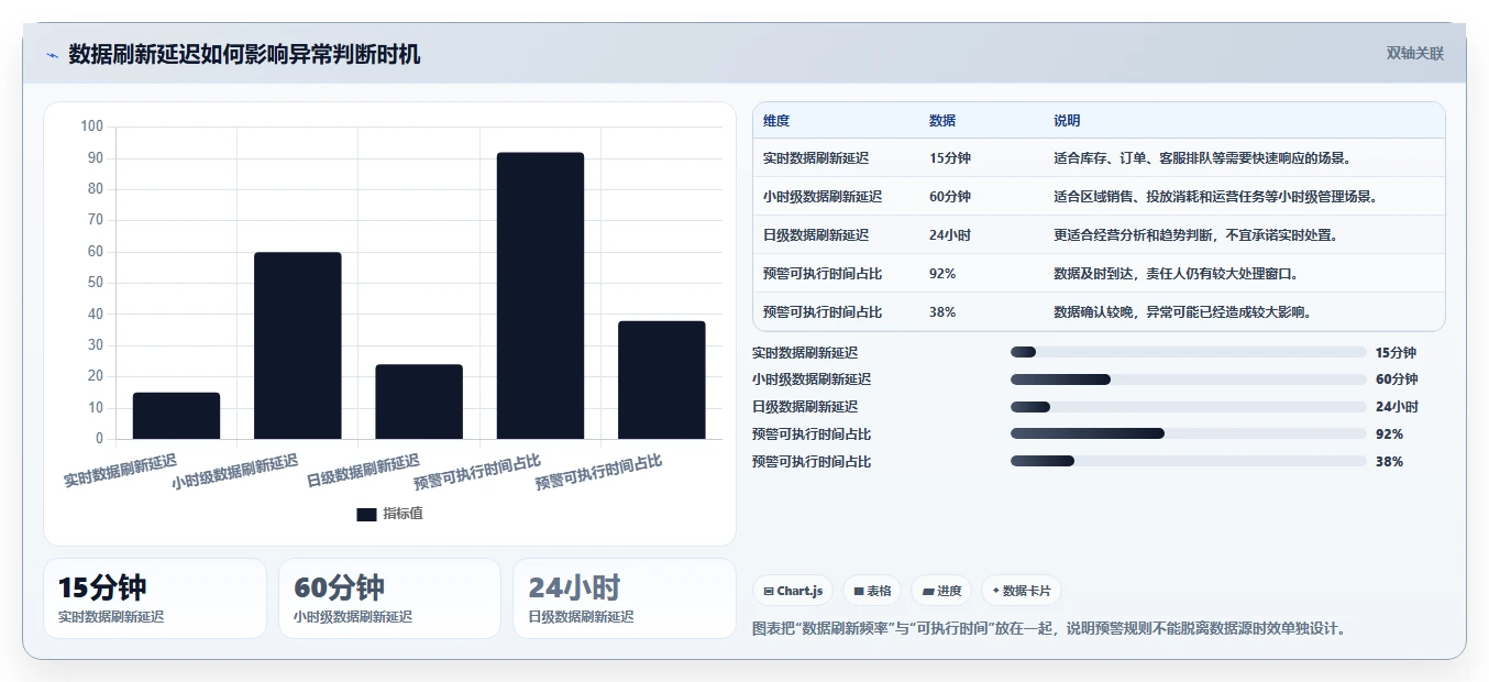 运营管理平台实用方法：围绕异常预警建立核心功能