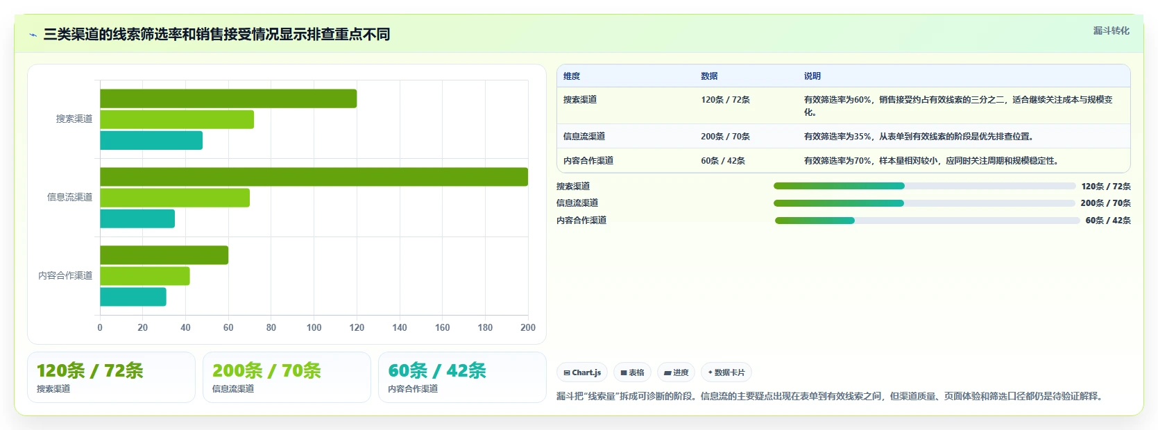 运营数据优化清单：渠道对比与流程设计的关键动作