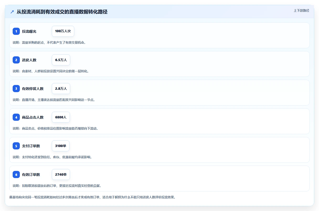 直播数据复盘：选品团队精细化指南：从场观趋势发现投流成本高根因