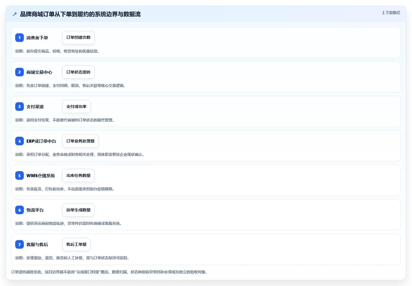 电商系统开发：品牌商家场景拆解：长期迭代如何做到明确项目边界