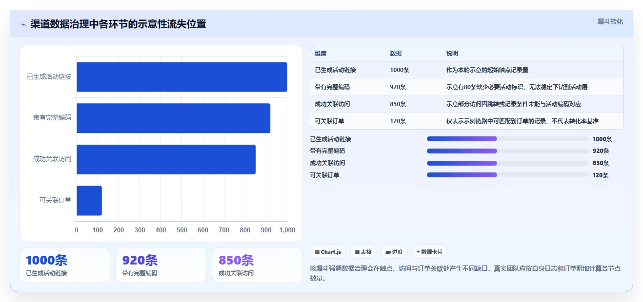 电商数据运营怎么管？以渠道归因为核心的效率提升方案