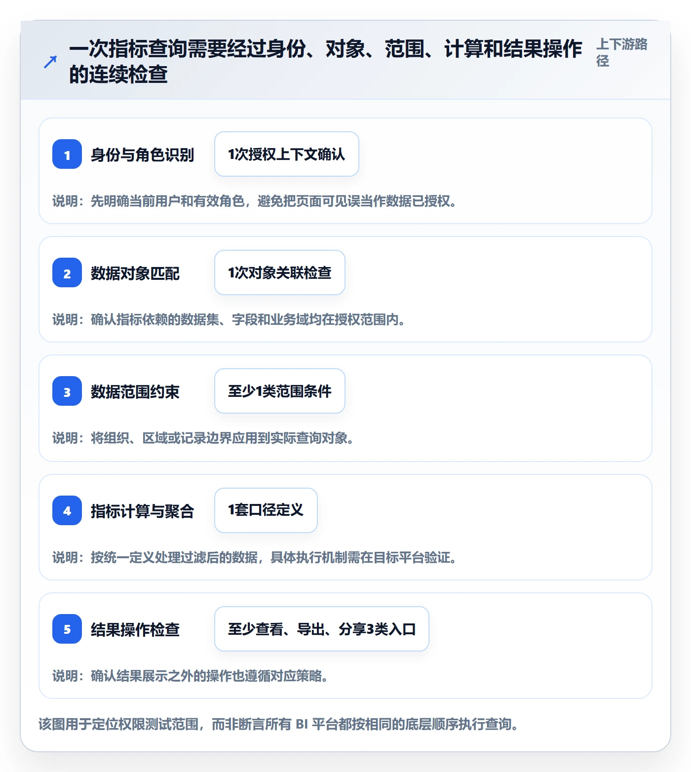 bi 平台场景解析：权限体系中的指标体系怎么处理