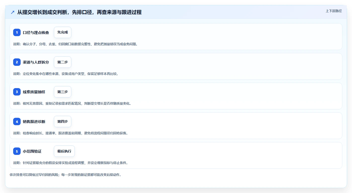 运营数据管理模板：围绕转化漏斗开展数据复盘