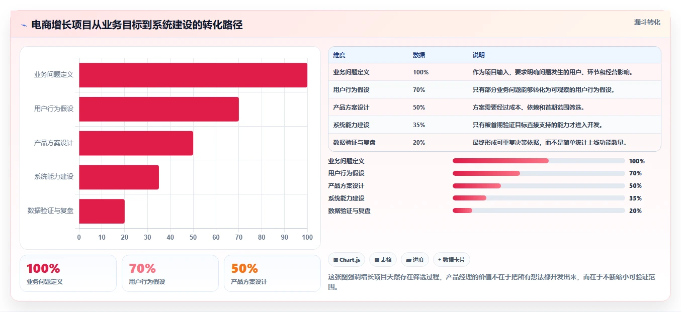 电商系统开发：产品经理增长版路线：项目立项从准备、执行到复盘