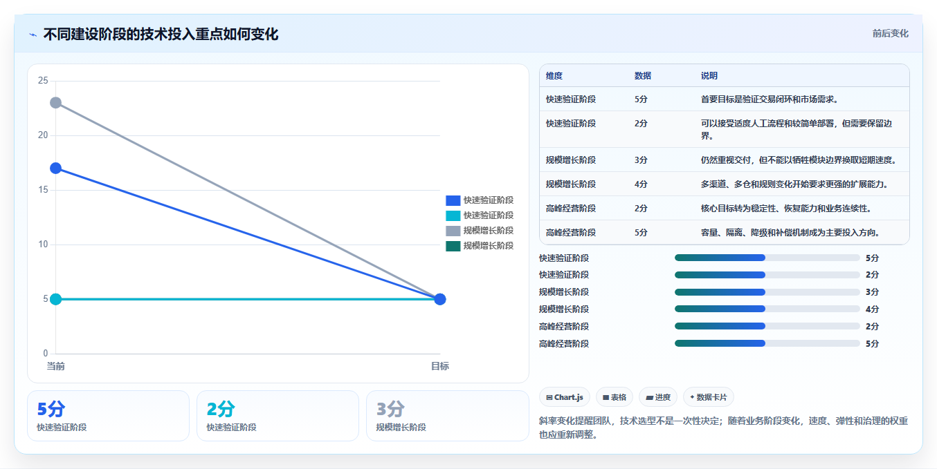 电商系统开发：产品经理管理升级：技术选型如何支撑降低长期成本