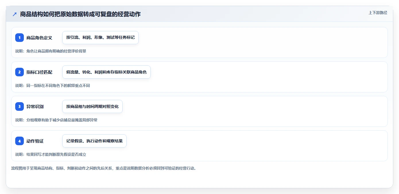 如何运营好一个店铺数据方法：用商品结构支撑系统搭建判断