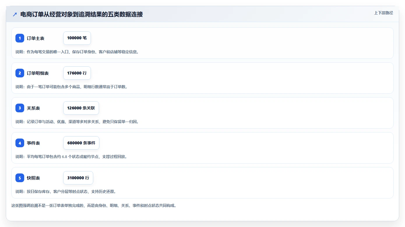 数据库存：电商企业从数据到行动：用表结构设计实现支持完整追溯