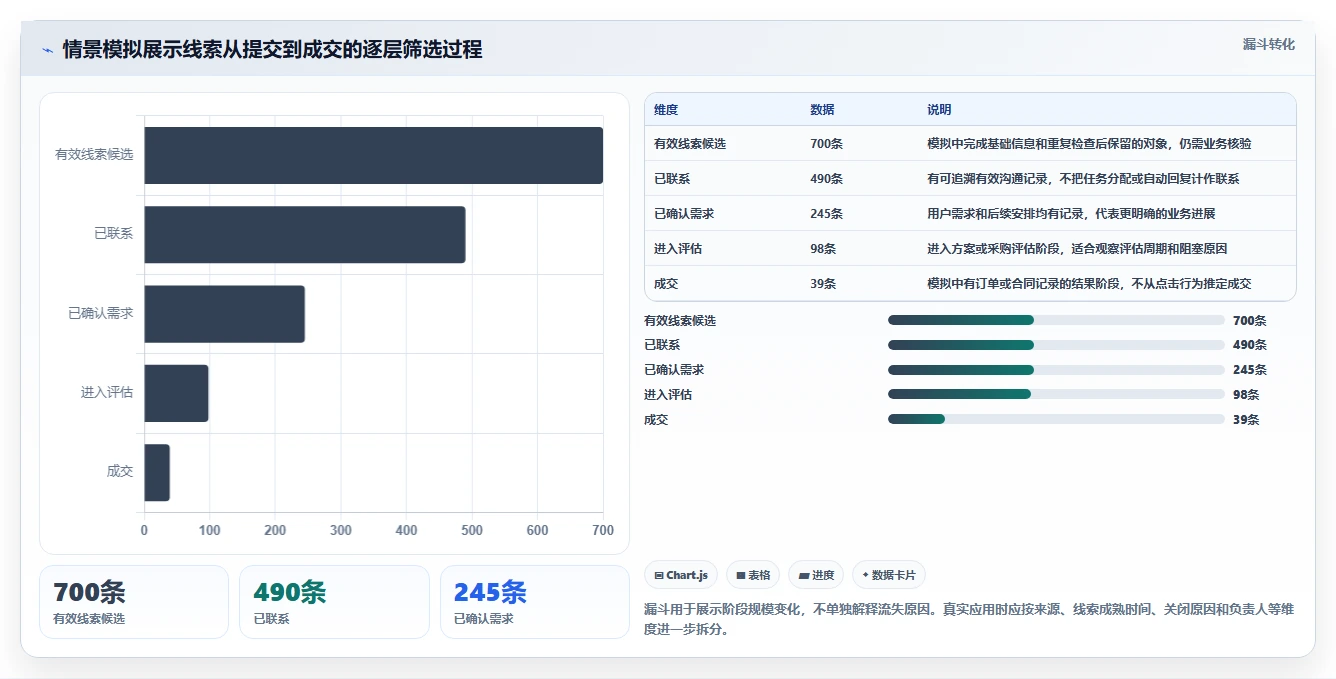 运营数据规划方法：转化漏斗与自动化方案如何衔接