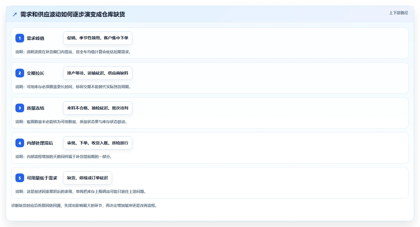 仓库安全库存管理决策指南：用日常管理判断库存上限方案