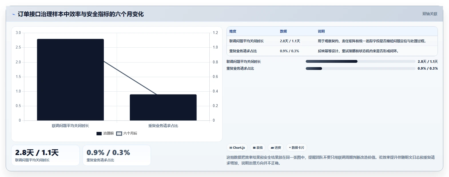 电商系统开发：开发团队年度规划：接口联调怎样持续改善增强数据安全