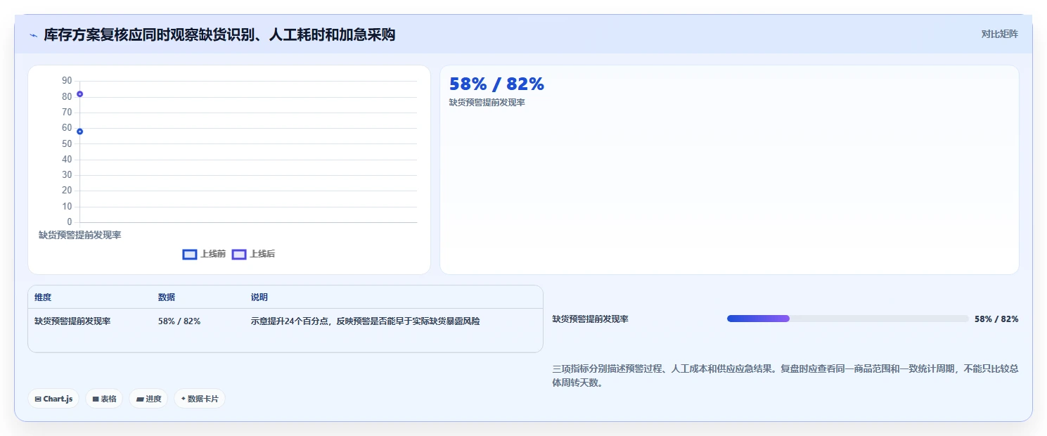 电商库存方案设计：周转天数场景的日常管理怎么做