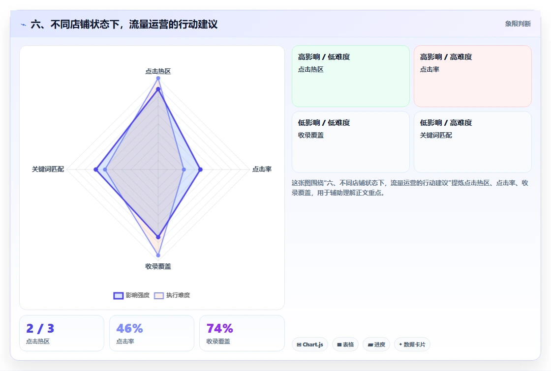 六、不同店铺状态下,流量运营的行动建议