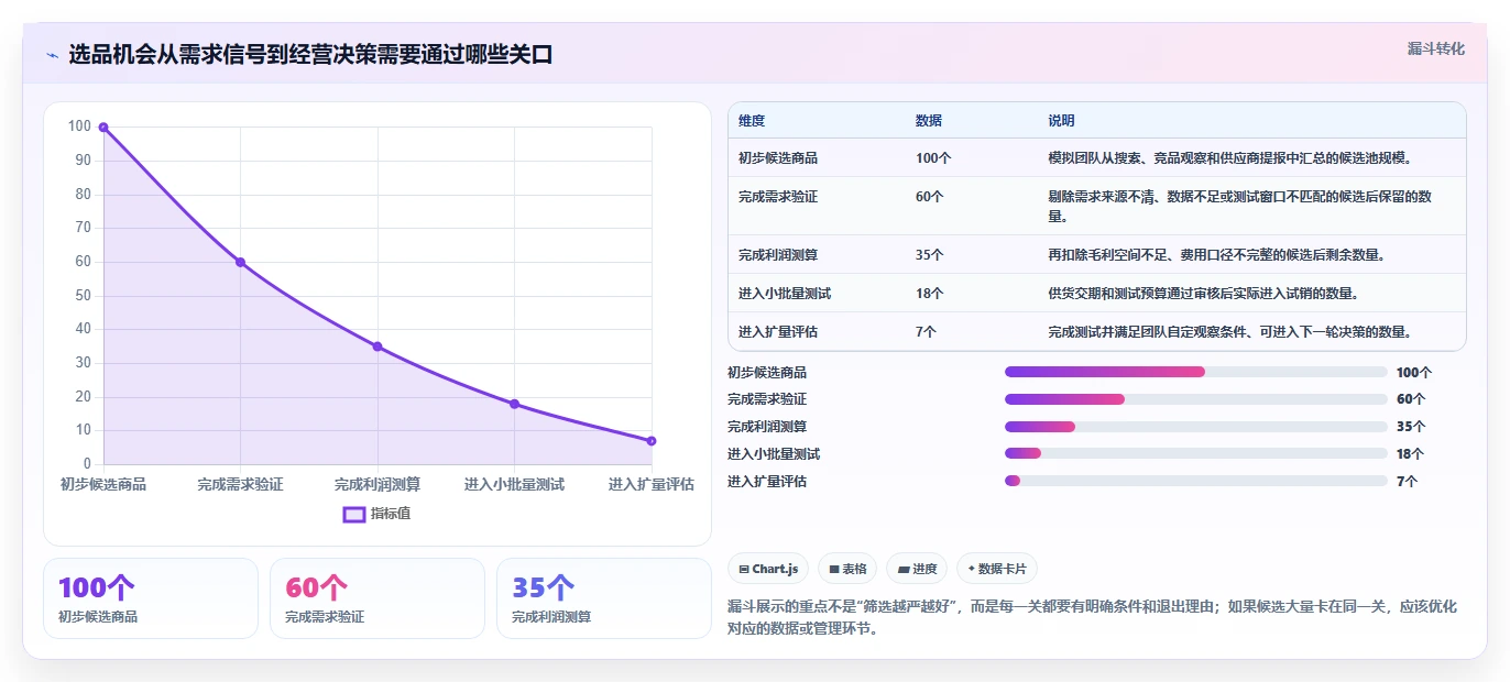 运营工具问题诊断：选品分析如何用日常管理改进