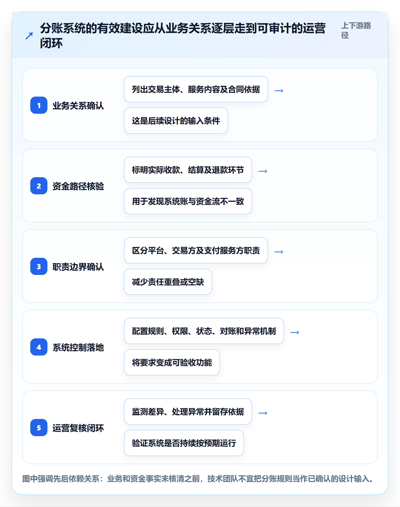 分账系统实践指南：合规要求的系统搭建怎样更有效