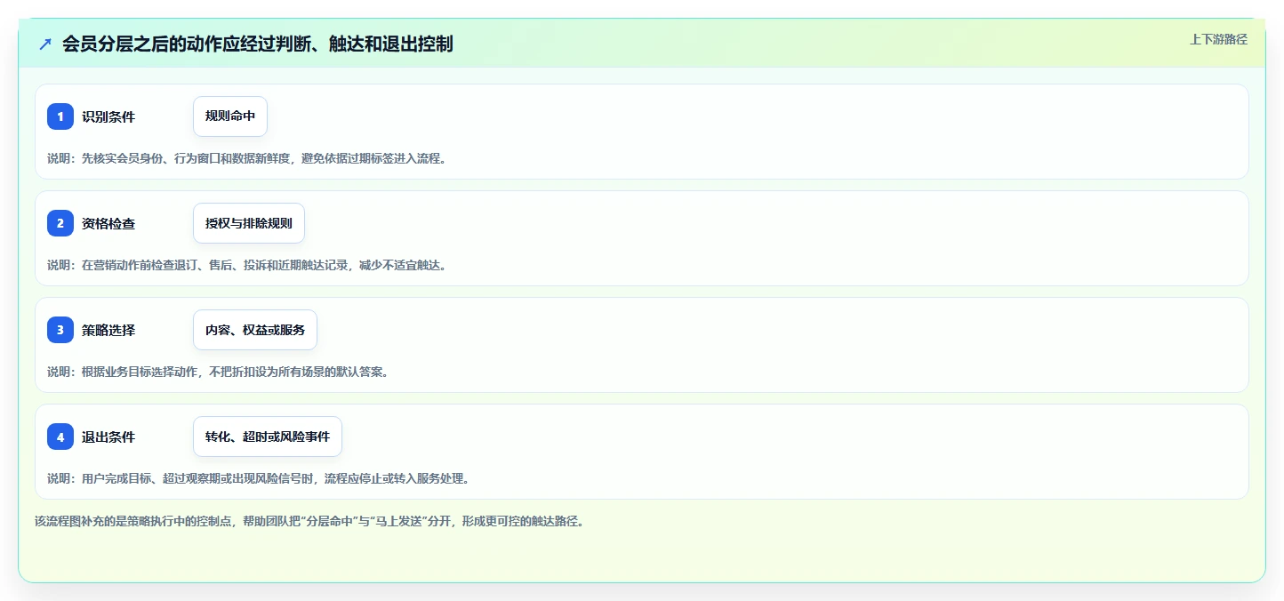 电商crm系统优化清单：会员分层与精细化运营的关键动作