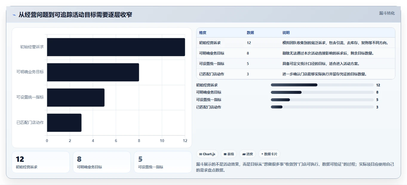 如何运营好一个店铺操作手册：活动策划对应的多店经营步骤