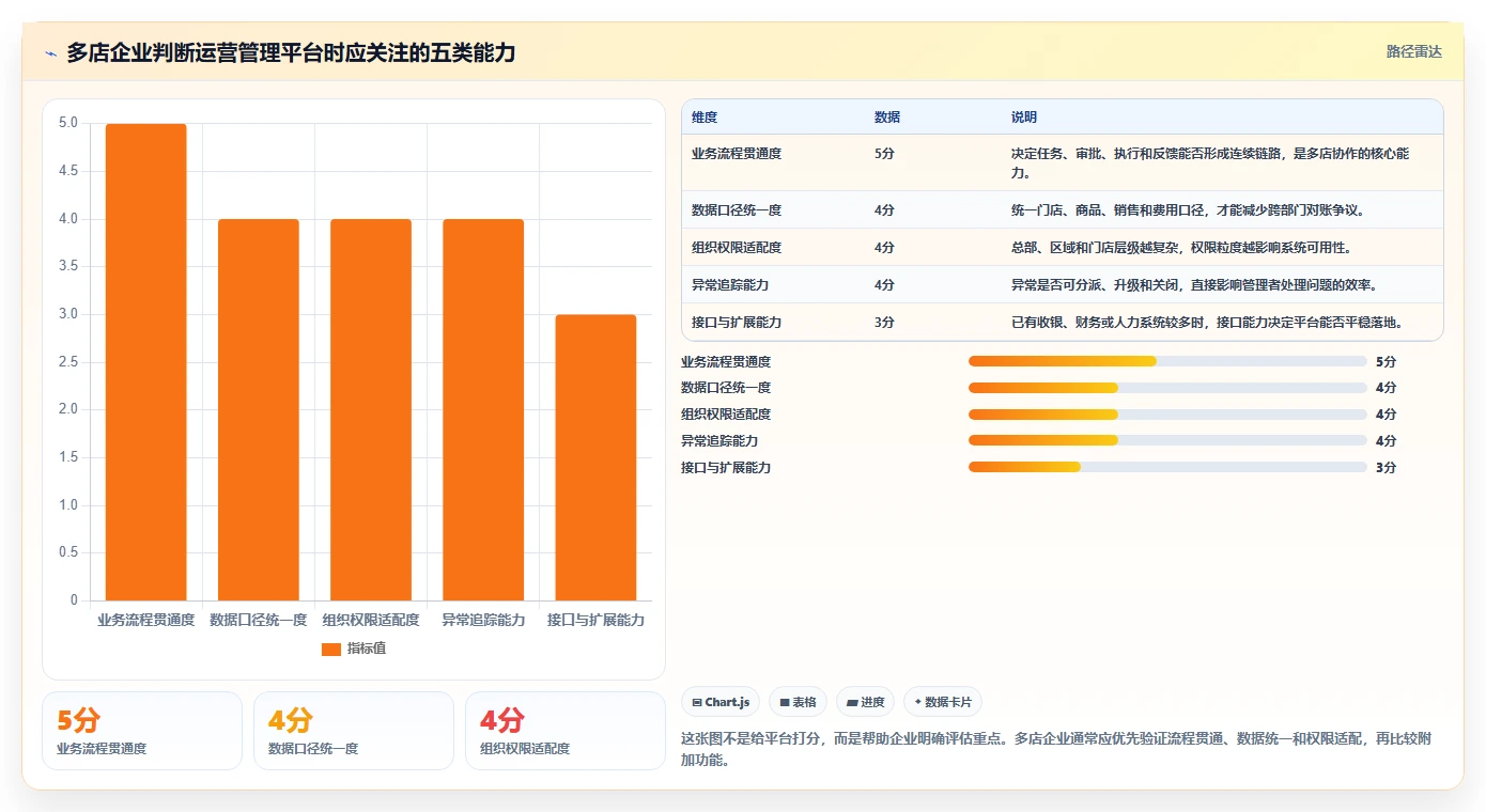 运营管理平台决策指南：用多店经营判断跨部门协作方案