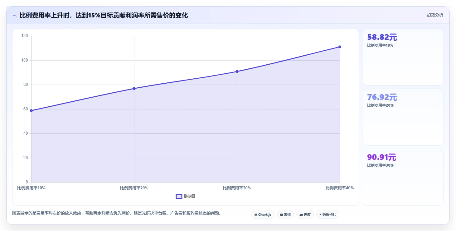 电商利润计算：电商新手管理方法：把平台费用转化为改善商品定价