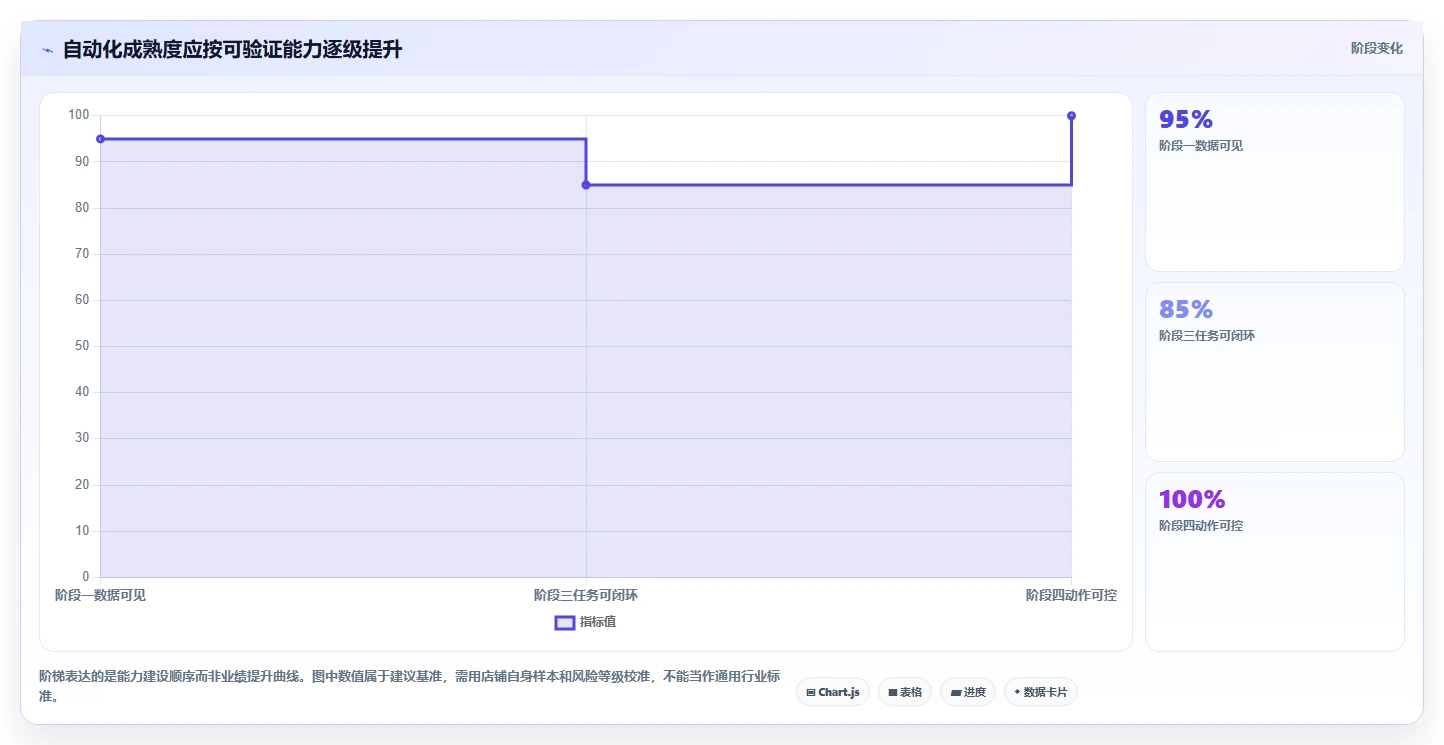 店铺运营包括哪些方面实施路径:流量运营如何完成自动化方案