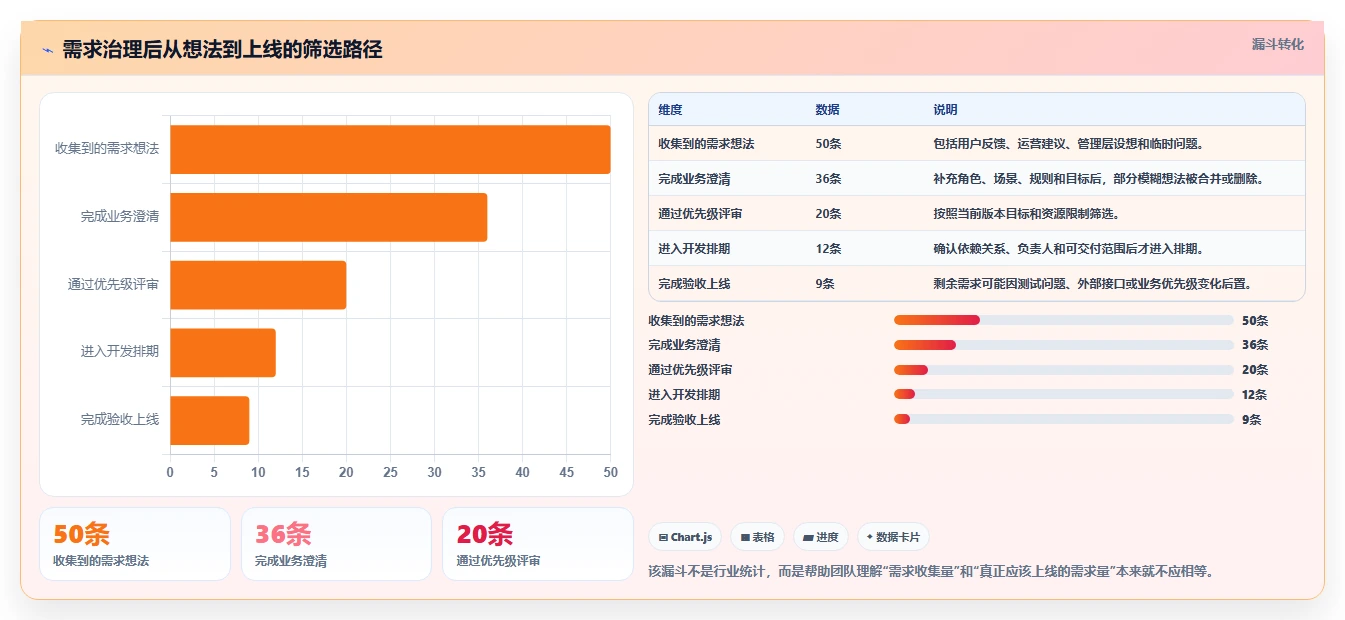 电商系统开发：创业团队改善方案：告别需求反复，逐步实现降低长期成本