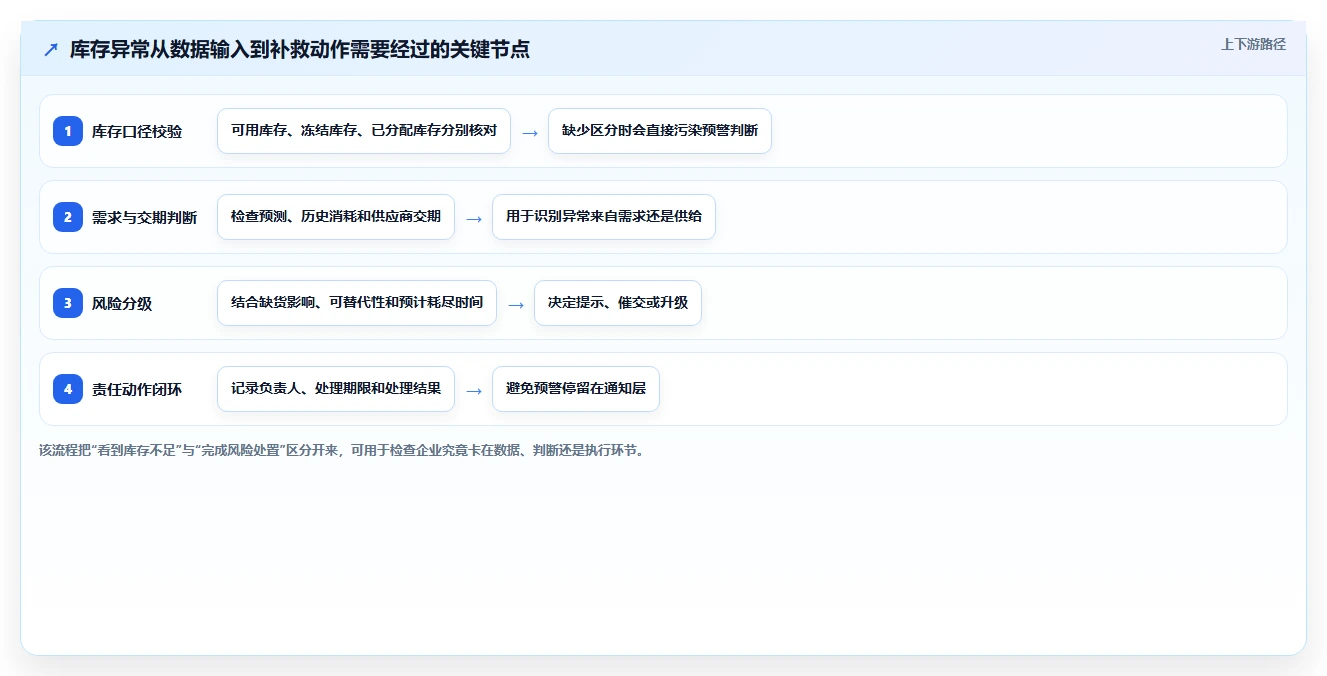 仓库安全库存管理规划方法：分级预警与常见误区如何衔接