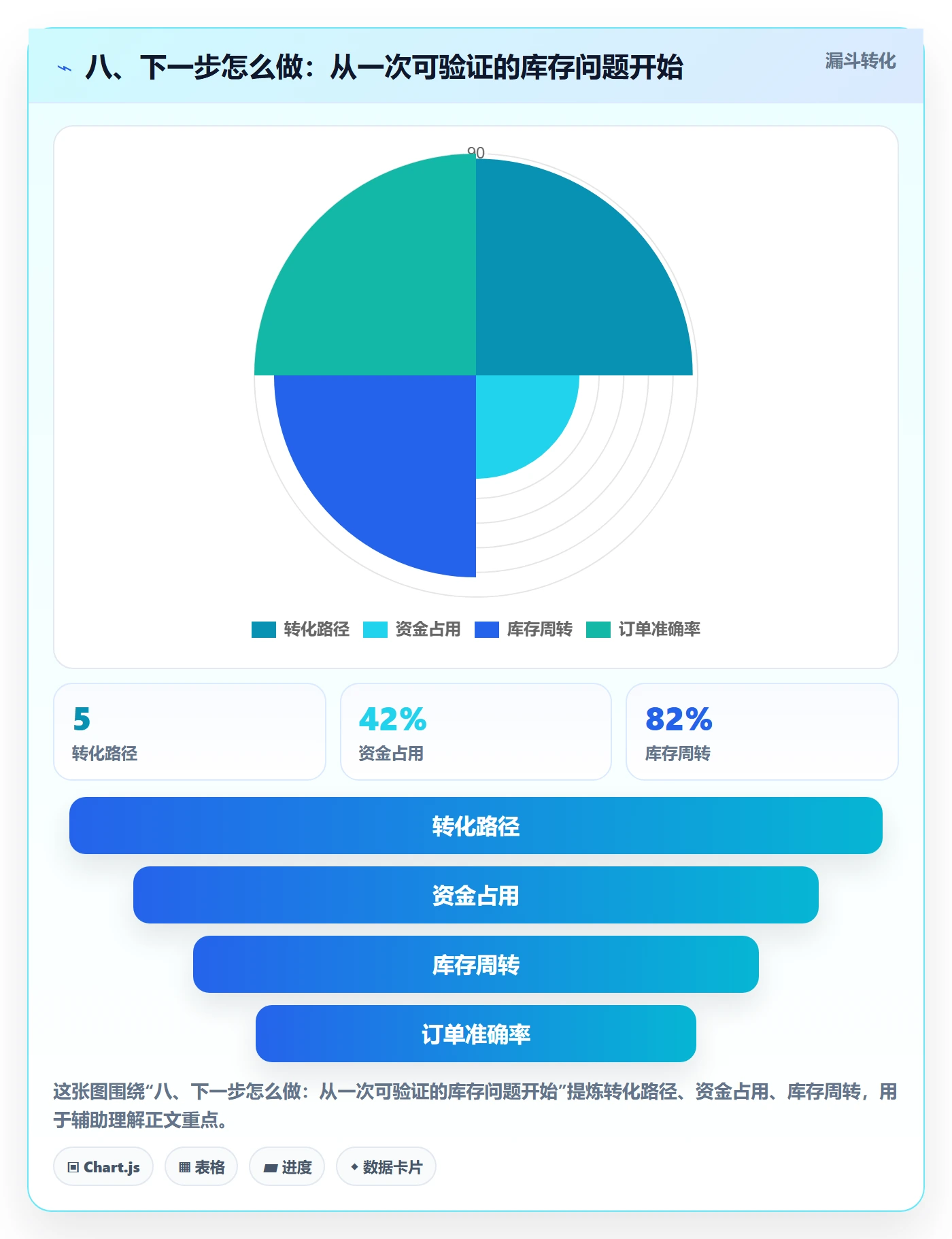 八、下一步怎么做：从一次可验证的库存问题开始