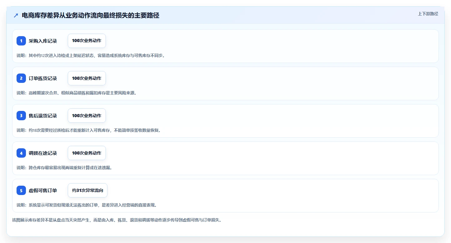 电商库存避坑指南：盘点管理环节的成本控制要注意什么