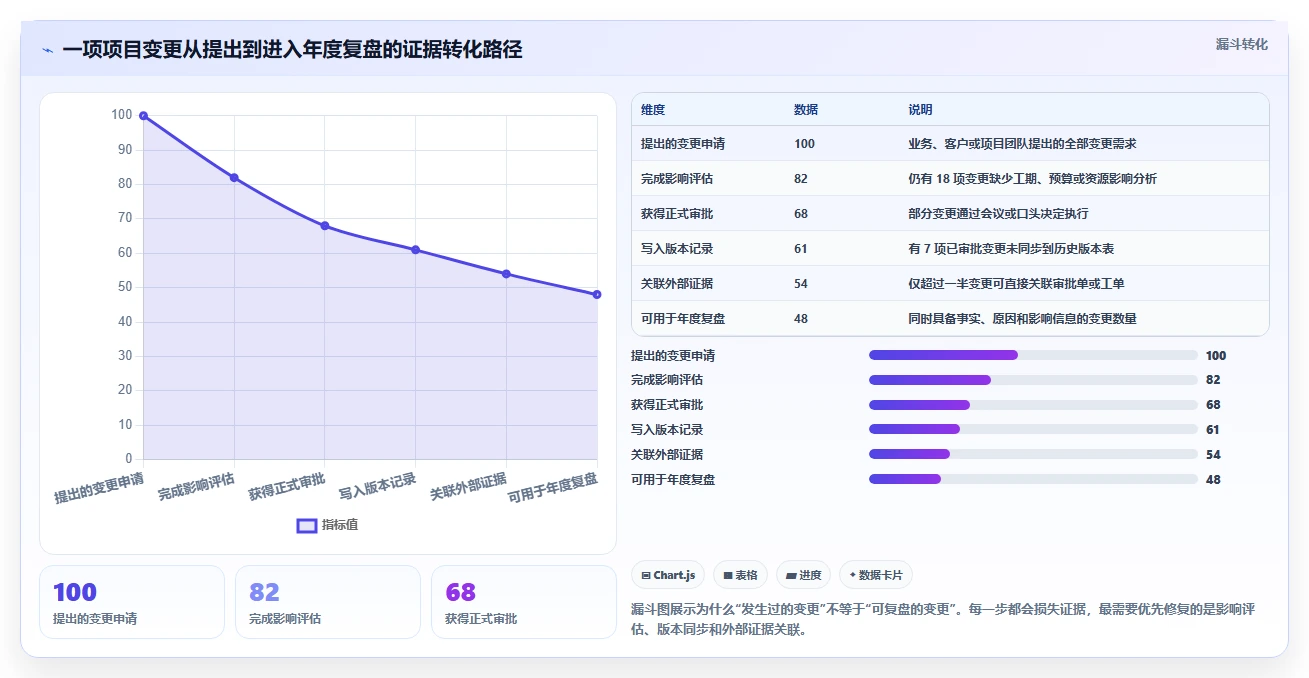 数据库存：项目经理年度版教程：历史追溯从准备到复盘
