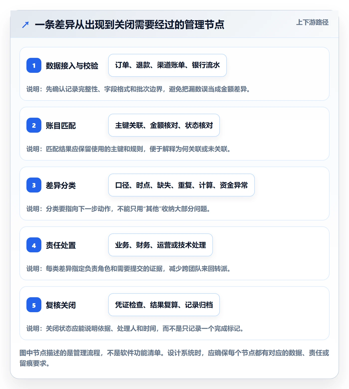 分账系统进阶课：围绕对账管理完善落地案例