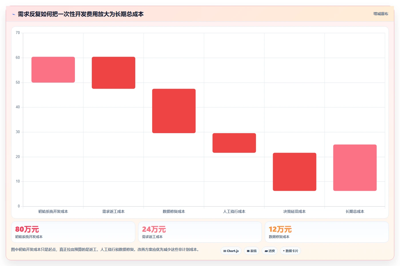 电商系统开发：供应链团队改善方案：告别需求反复，逐步实现降低长期成本
