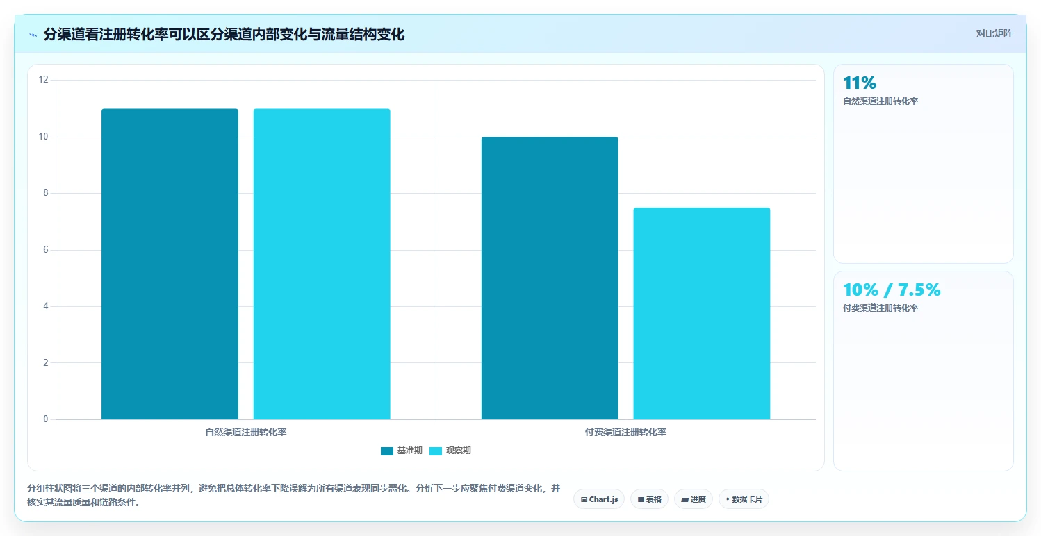 运营数据从0到1：趋势分析的精细化运营与操作要点