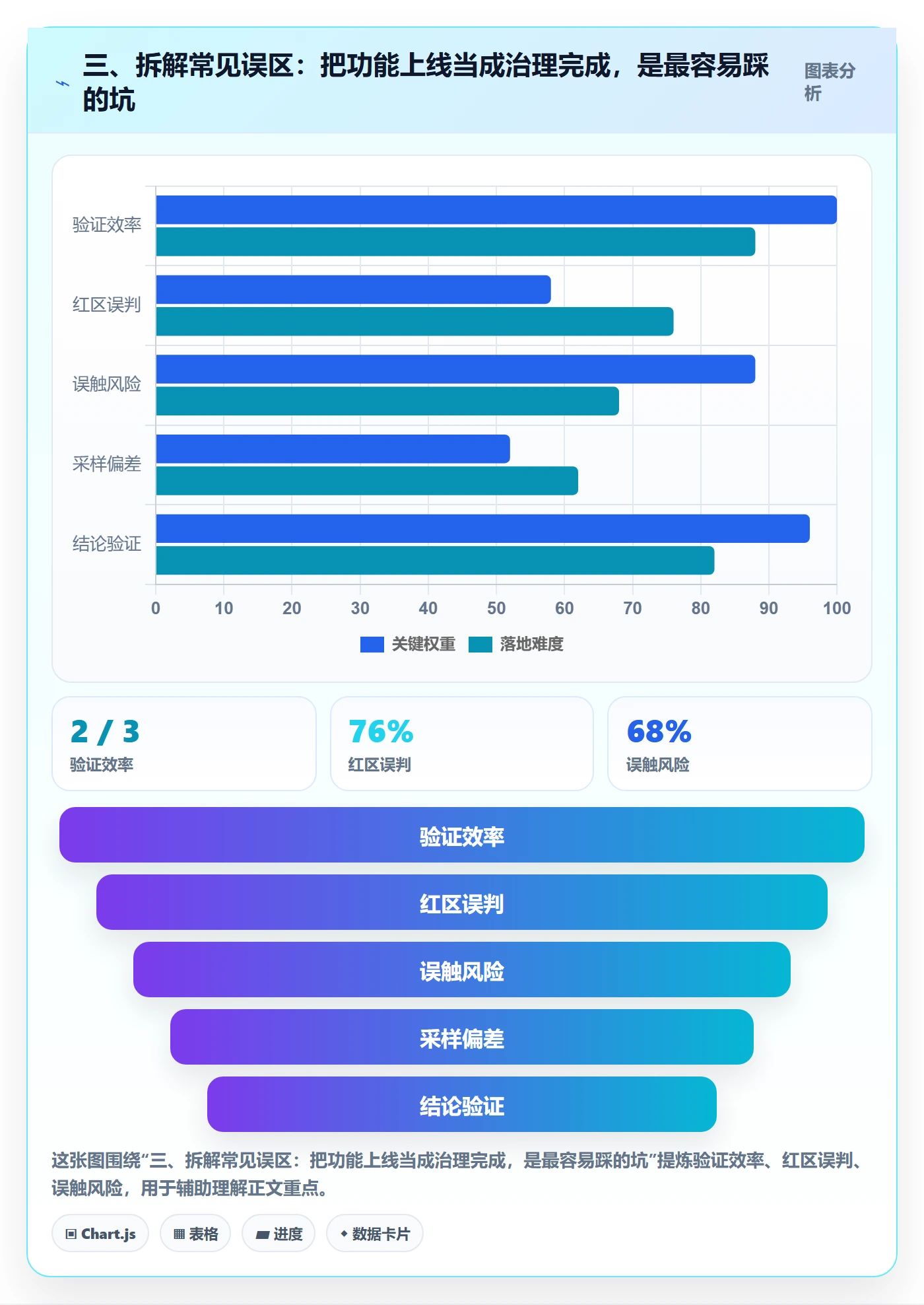 三、拆解常见误区：把功能上线当成治理完成，是最容易踩的坑