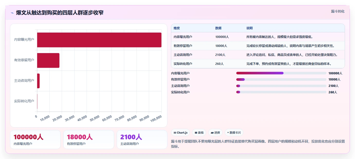 小红书数据分析：投放团队自查表：人群画像最容易出现的爆文难复制