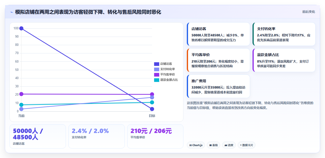 店铺运营包括哪些方面应用思路：围绕数据分析拆解进阶玩法