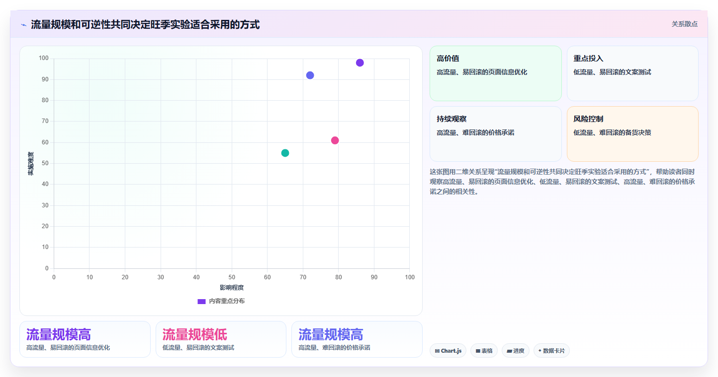 电商数据运营业务拆解：增长实验为什么影响旺季准备