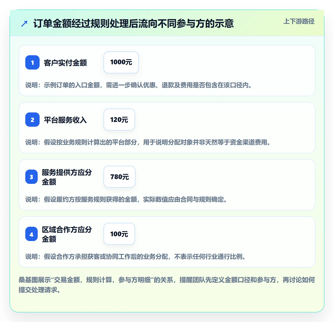 分账系统怎么落地？从接口对接讲清增长策略
