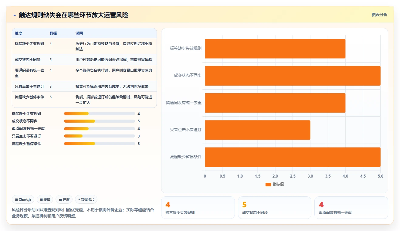 电商crm系统执行标准：私域触达环节如何体现精细化运营